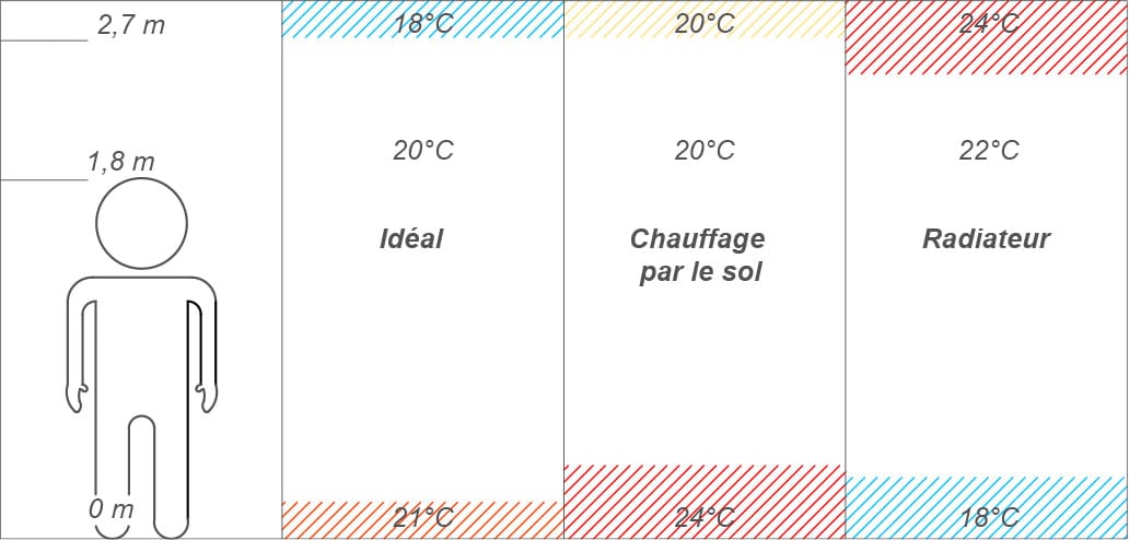 Comparer les chauffages