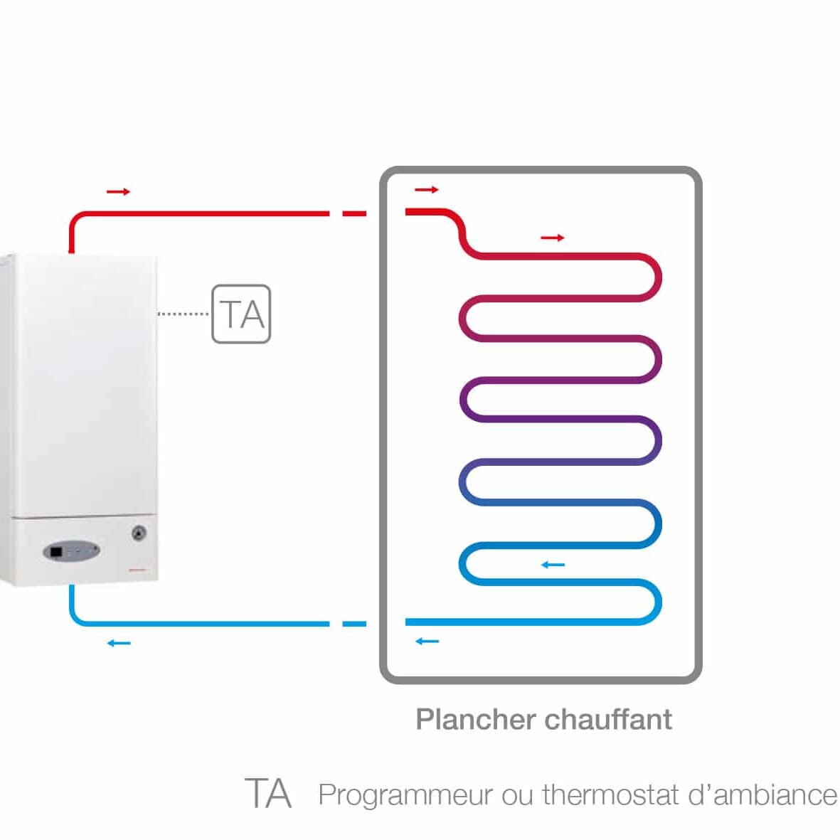 Plan de chaudière avec plancher chauffant