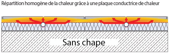 schema-sans-chape-668x209-jpg Schéma d'un plancher chauffant sans chape